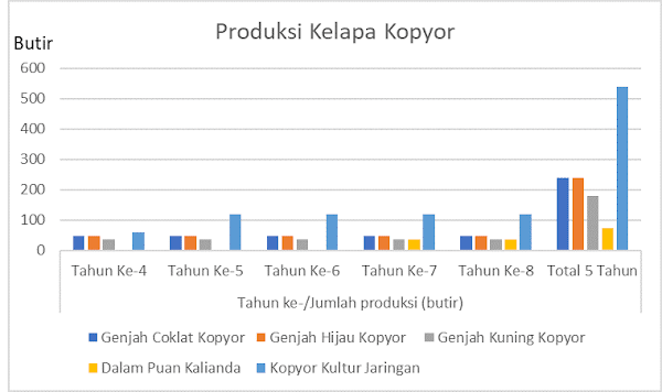 produksi kelapa kopyor produksi kelapa kopyor