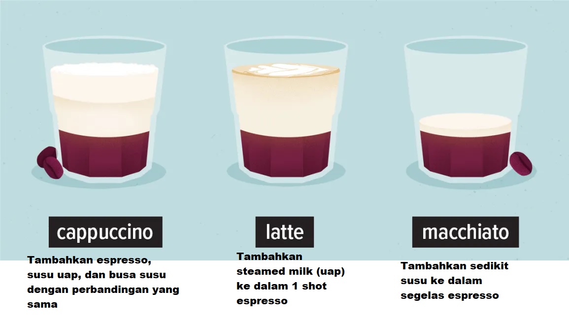 perbedaan cappucion, latte dan machiatto