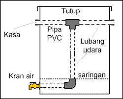 diagram membuat komposter sederhana diagram membuat komposter sederhana