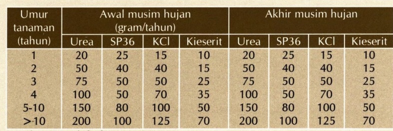 tabel pupuk tanaman kopi